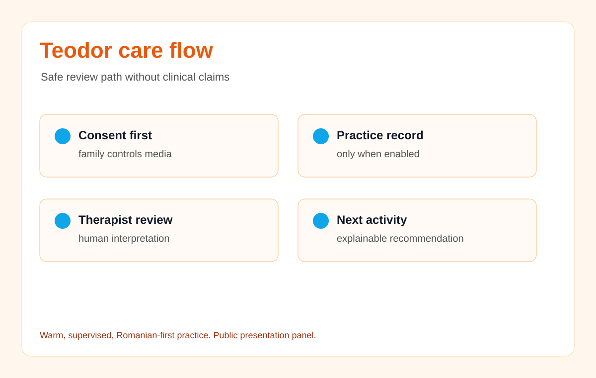 Practice review